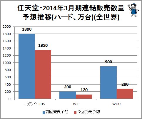 ↑ 任天堂・2014年3月期連結販売数量予想推移(ハード、万台)(全世界)