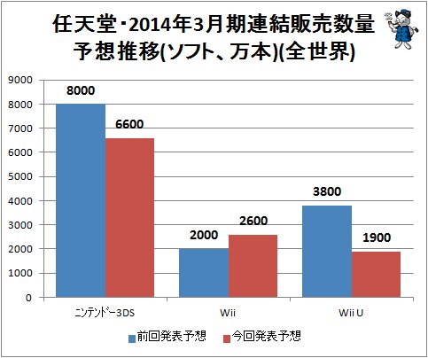↑ 任天堂・2014年3月期連結販売数量予想推移(ソフト、万本)(全世界)