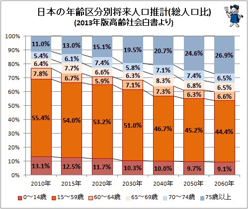 ↑ 日本の年齢区分別将来人口推計(総人口比)(2013年版高齢社会白書より)
