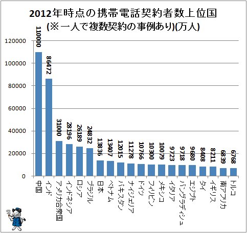 ↑ 2012年時点の携帯電話契約者数上位国(※一人で複数契約の事例あり)(万人)