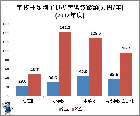 ↑ 学校種類別子供の学習費総額(万円/年)(2012年度)