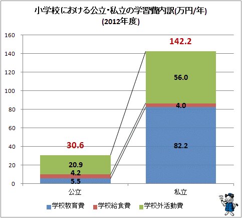 ↑ 小学校における公立・私立の学習費内訳(万円/年)(2012年度)