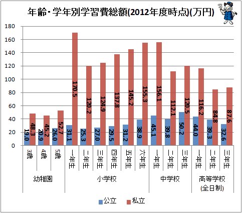 ↑ 年齢・学年別学習費総額(2012年度時点)(万円)
