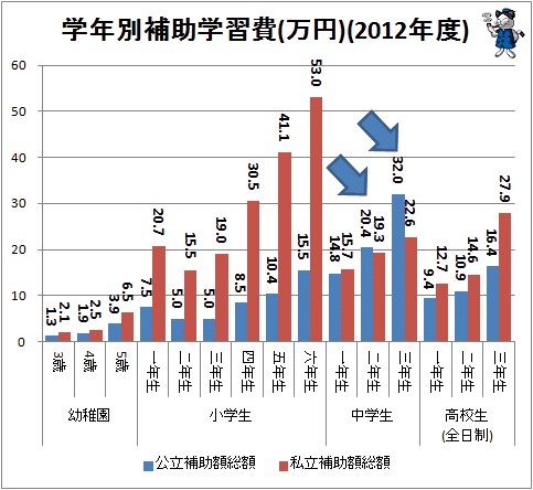 ↑ 学年別補助学習費(万円)(2012年度)