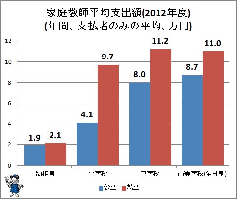 ↑ 家庭教師平均支出額(年間、支払者のみの平均、万円)(2012年度)