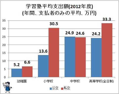 ↑ 学習塾平均支出額(年間、支払者のみの平均、万円)(2012年度)