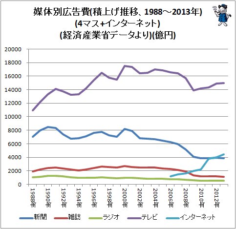 ↑ 媒体別広告費(積上げ推移、1988～2013年)(4マス+インターネット)(経済産業省データより)(億円)