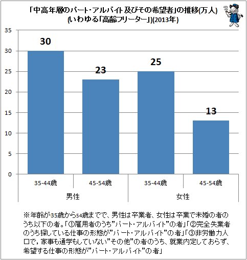 ↑ 「中高年層のパート・アルバイト及びその希望者」の推移(万人)(いわゆる「高齢フリーター」)(2013年)