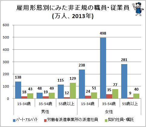 ↑ 雇用形態別にみた非正規の職員・従業員(万人、2013年)