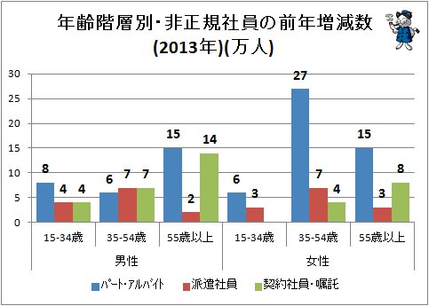 ↑ 年齢階層別・非正規社員の前年増減数(2013年)(万人)