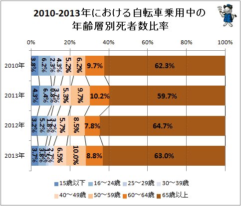 ↑ 2010-2013年における自転車乗用中の年齢層別死者数比率