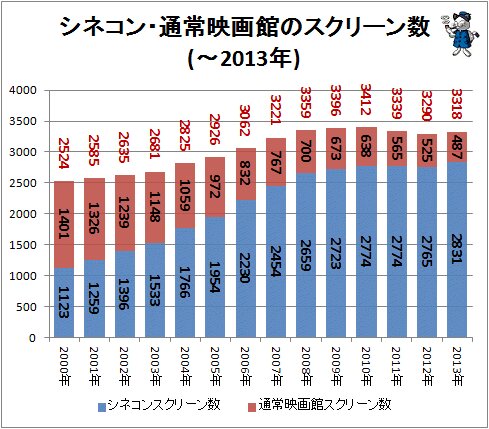 ↑ シネコン・通常映画館のスクリーン数(-2013年)