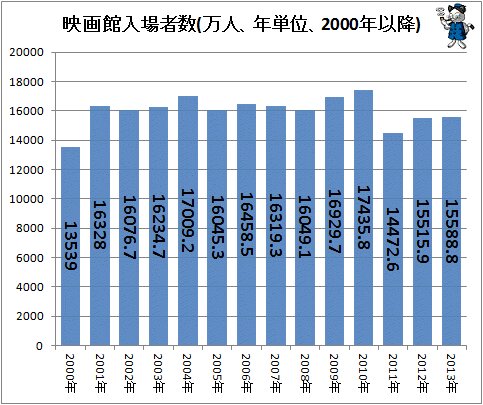 ↑ 映画館入場者数(万人、年単位、2000年以降)