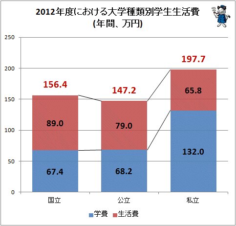 ↑ 2012年度における大学種類別学生生活費(年間、万円)