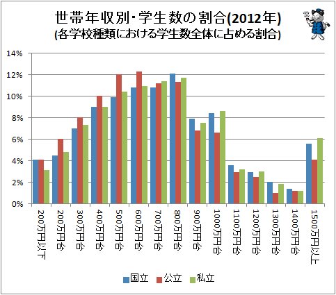 ↑ (参考)世帯年収別・学生数の割合(2012年)(各学校種類における学生数全体に占める割合)