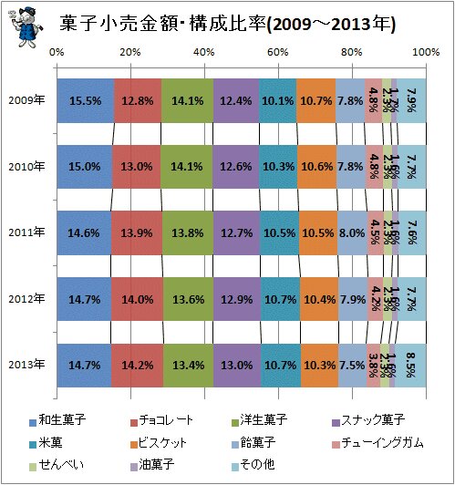 ↑ 菓子小売金額の構成比率(2009年-2013年)