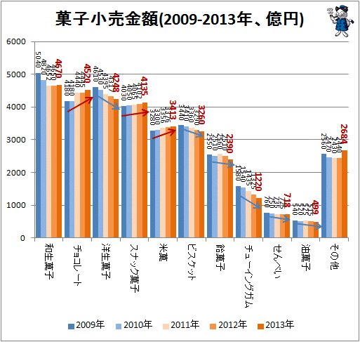 ↑ 菓子小売金額(2009-2013年、億円)