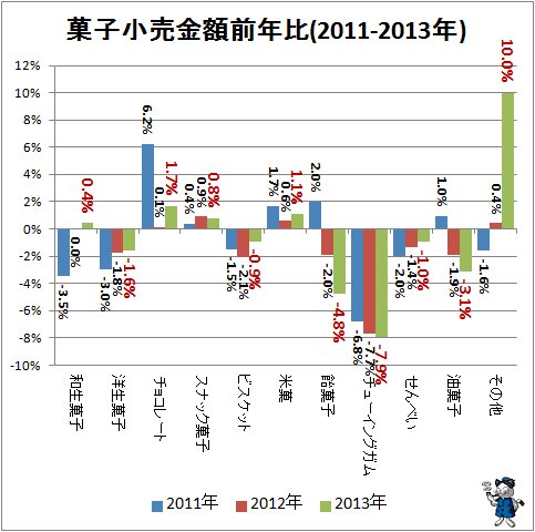 ↑ 菓子小売金額前年比(2011-2013年)
