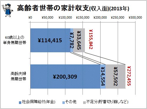 ↑ 高齢者世帯の家計収支(収入面、2013年)