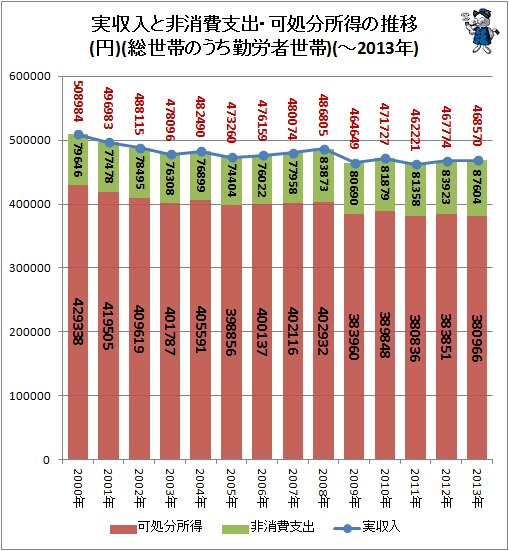 ↑ 実収入と非消費支出・可処分所得の推移(円)(総世帯のうち勤労者世帯)(～2013年)