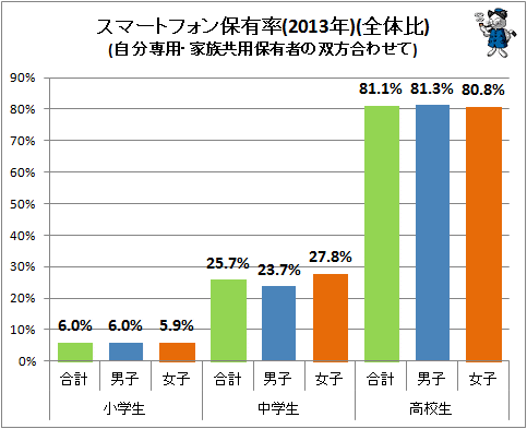 中学1 4 高校8割 子供のスマホ所有率現状 不破雷蔵 個人 Yahoo ニュース