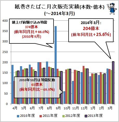 ↑ 紙巻きたばこ月次販売実績(本数・億本)(-2014年3月)