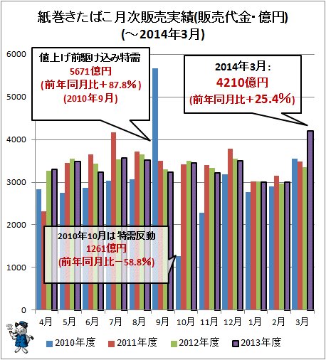 ↑ 紙巻きたばこ月次販売実績(販売代金・億円)(-2014年3月)
