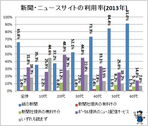 ↑ 新聞・ニュースサイトの利用率(2013年)