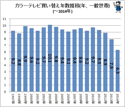 ↑ カラーテレビ買い替え年数推移(年、一般世帯)(-2014年)