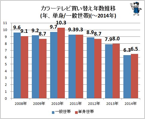 ↑ カラーテレビ買い替え年数推移(年、単身/一般世帯)(-2014年)