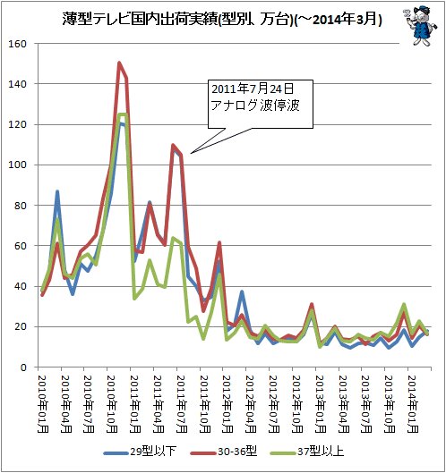 ↑ 薄型テレビ国内出荷実績(型別、万台)(-2014年3月)