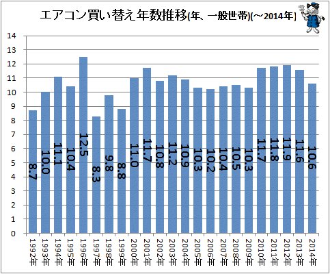 ↑ エアコン買い替え年数推移(年、一般世帯)(-2014年)