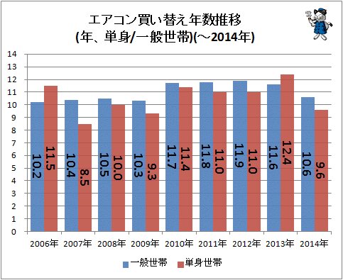 ↑ エアコン買い替え年数推移(年、単身/一般世帯)(-2014年)