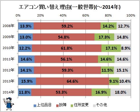 ↑ エアコン買い替え理由(一般世帯)(-2014年)