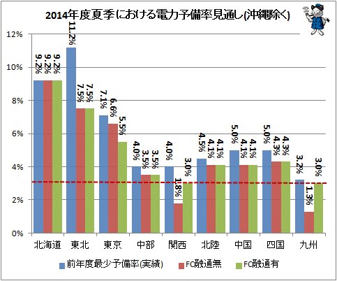 ↑ 2014年度夏季における電力予備率見通し(沖縄除く)