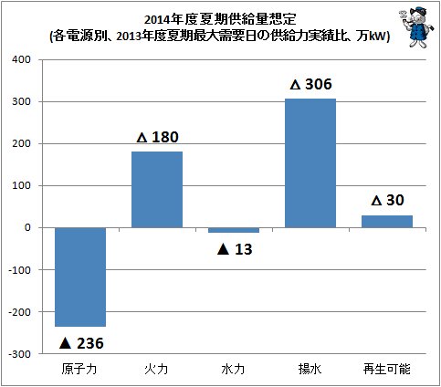 ↑ 2014年度夏期供給量想定(各電源別、2013年度夏期最大需要日の供給力実績比、万kW)