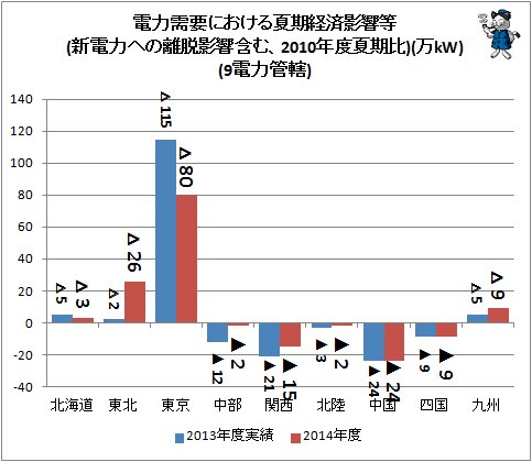 ↑ 電力需要における夏期経済影響等(新電力への離脱影響含む、2010年度夏期比)(万kW)(9電力管轄)