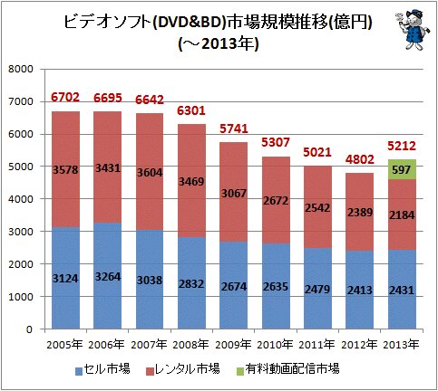 ↑ ビデオソフト(DVD＆BD)市場規模推移(億円)(-2013年)