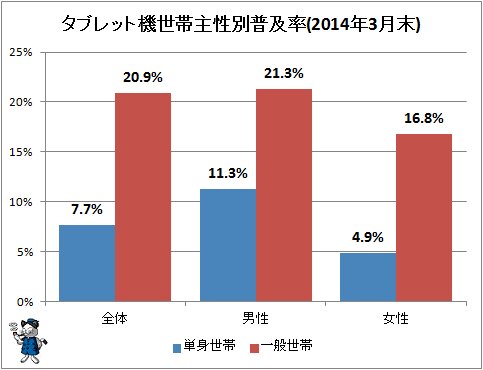 ↑ タブレット機世帯主性別普及率(2014年3月末)