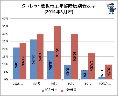 ↑ タブレット機世帯主年齢階層別普及率(2014年3月末)