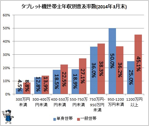 ↑ タブレット機世帯主年収別普及率数(2014年3月末)