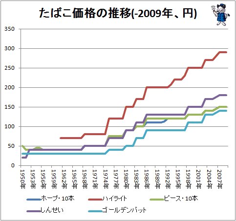 ↑ たばこ価格の推移(-2009年、円)