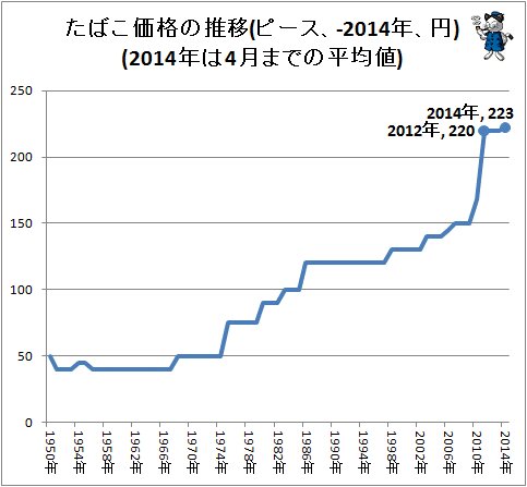 ↑ たばこ価格の推移(ピース、-2014年、円)(2014年は4月までの平均値)