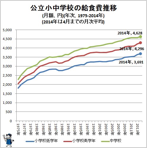 ↑ 公立小中学校の給食費推移(月額、円)(1975-2014年)