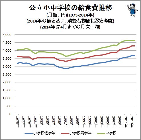 ↑ 公立小中学校の給食費推移(月額、円)(1975-2014年)(2014年の値を基に、消費者物価指数を考慮)
