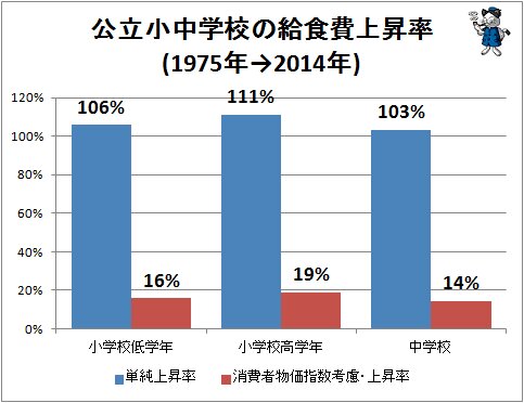 ↑ 公立小中学校の給食費上昇率(1975年→2014年)