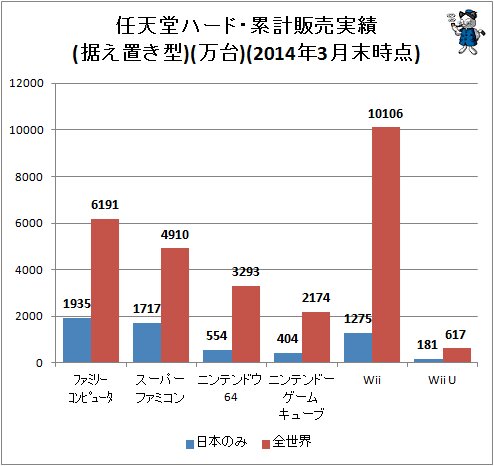 ↑ 任天堂ハード・累計販売実績(据え置き型)(万台)(2014年3月末時点)