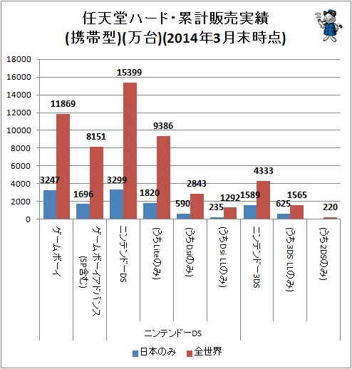 ↑ 任天堂ハード・累計販売実績(携帯型)(万台)(2014年3月末時点)