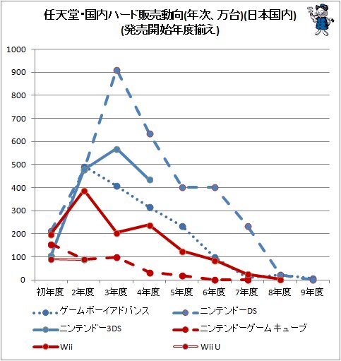 ↑ 任天堂・国内ハード販売動向(年次、万台)(日本国内)(発売開始年度揃え)