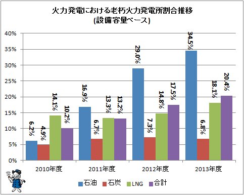 ↑ 火力発電における老朽火力発電所割合推移(設備容量ベース)